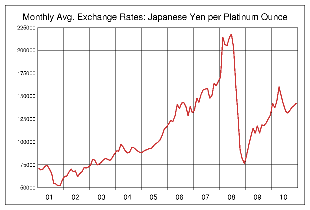 2001年から2010年までのプラチナ価格/円のヒストリカルチャート